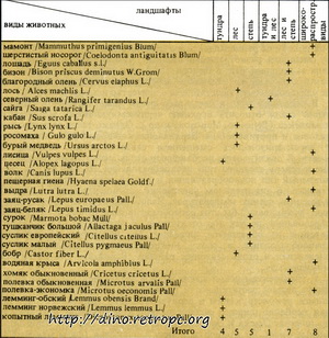 Таблица 5. Главнейшие млекопитающие верхнепалеолитического фаунистического комплекса