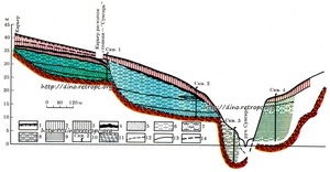 Рис. 54. Схематический геологический профиль через долину ручья Сунгирь (по С.М. Цейтлину) 1 - почва; 2 - покровные суглинки; 3 - покровные супеси и суглинки более древней генерации; 4 - погребенная почва, нарушенная солифлюкцией и разбитая морозобойными клиньями; 5 - пески; 6 - супеси; 7 - глинистые супеси; 8 - перемежаемость супесей и глин; 9 - глины; 10 - буровые скважины; 11 - морена; 12 - предполагаемые контуры; 13 - границы слоев внутри четвертичных толщ; 14 - следы гумусового горизонта;