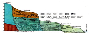 Рис. 55. Схема строения низких террас долины Енисея в Кокоревско-Новоселовском районе (по Э.И. Равскому и С.М. Цейтлину): 1 - глины; 2 - суглинки; 3 - лессовидные суглинки; 4 - пески; 5 - гравий; 6 - щебнистоглыбовые образования; 7 - галечники с валунами; 8 - коренные породы; 9 - погребенные почвы; 10 - карбонатные стяжения погребенных почв; 11 - кротовины погребенных почв; 12 - культурные горизонты палеолита; 13 - морозобойные трещины и трещины усыхания;