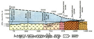 Рис. 23. Радиальный профиль валдайского ледникового щит (по А. А. Асееву) Поверхность: 1 - ледникового щита; 2 - периферического покрова, гипотетическая; зоны: 3 - слабой эрозии; 4 - преобладания эрозии; 4а - значительной; 4б - значительной, но неравномерной; 5 - преобладания акку м уляции; 6 - приледниковая; 7 - четвертичные отложения (соотношения масштабов 1:100)