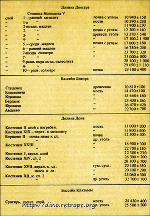 Таблица 7. Радиоуглеродные даты некоторых верхнепалеолитических стоянок Русской равнины
